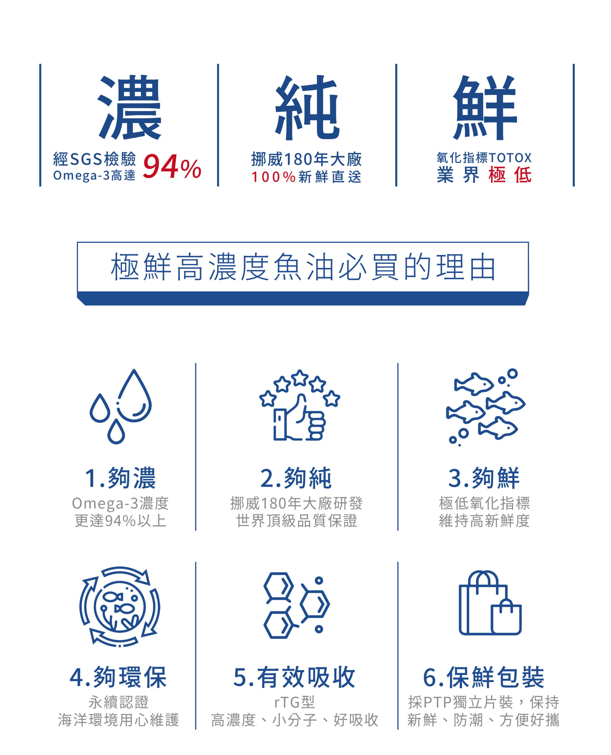 ✨高濃度魚油-來自挪威的頂級新鮮魚油🐟✨✅提供人體黃金比例 → EPA：DHA = 3：2，SGS檢驗 Omega-3 含量高達94%以上，業界極低氧化指標✅天然rTG型式，小分子好吸收✅榮獲永續環保認證 → 配額管理、不過度捕撈✅鋁片密封、獨立包裝，維持魚油新鮮度