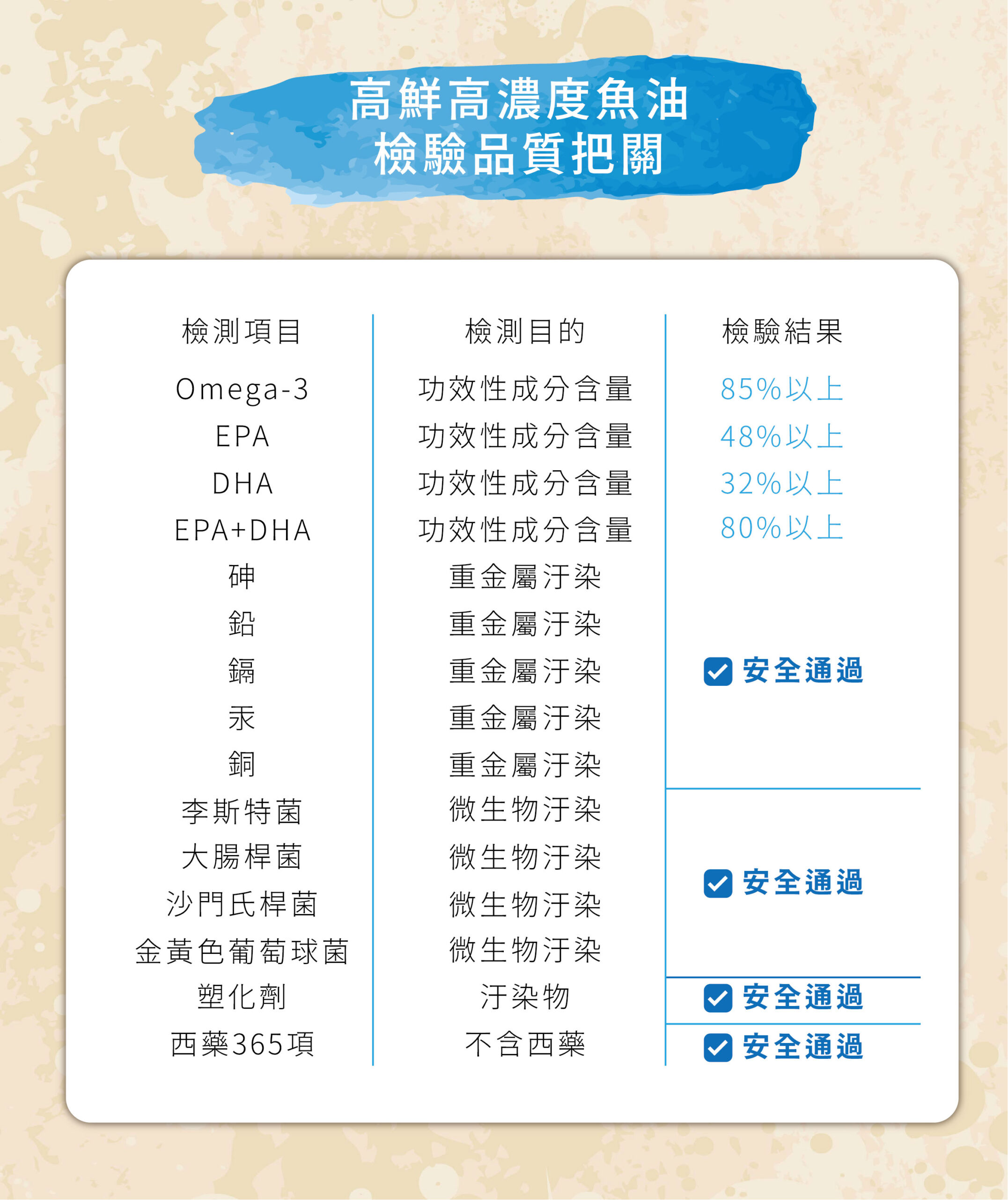 Omega-3是人體無法自行合成的重要不飽和脂肪酸，全球超過4萬篇Omega-3研究支持，能維持多樣的生理機能，是常見的基礎營養補給之一。 ✨高鮮高濃度魚油-來自挪威180年歷久不衰的煉油工藝✅Omega-3濃度達94%以上，EPA+DHA達90% ✅優質rTG型式，，吸收率佳、較無腥味✅海洋永續經營 → 配額管理、不過度捕撈✅鋁片密封、獨立包裝，保存魚油新鮮度 特別適合平常少吃魚的人、忙碌上班族、外食族及不喜歡腥味但想補充Omega-3的現代人。