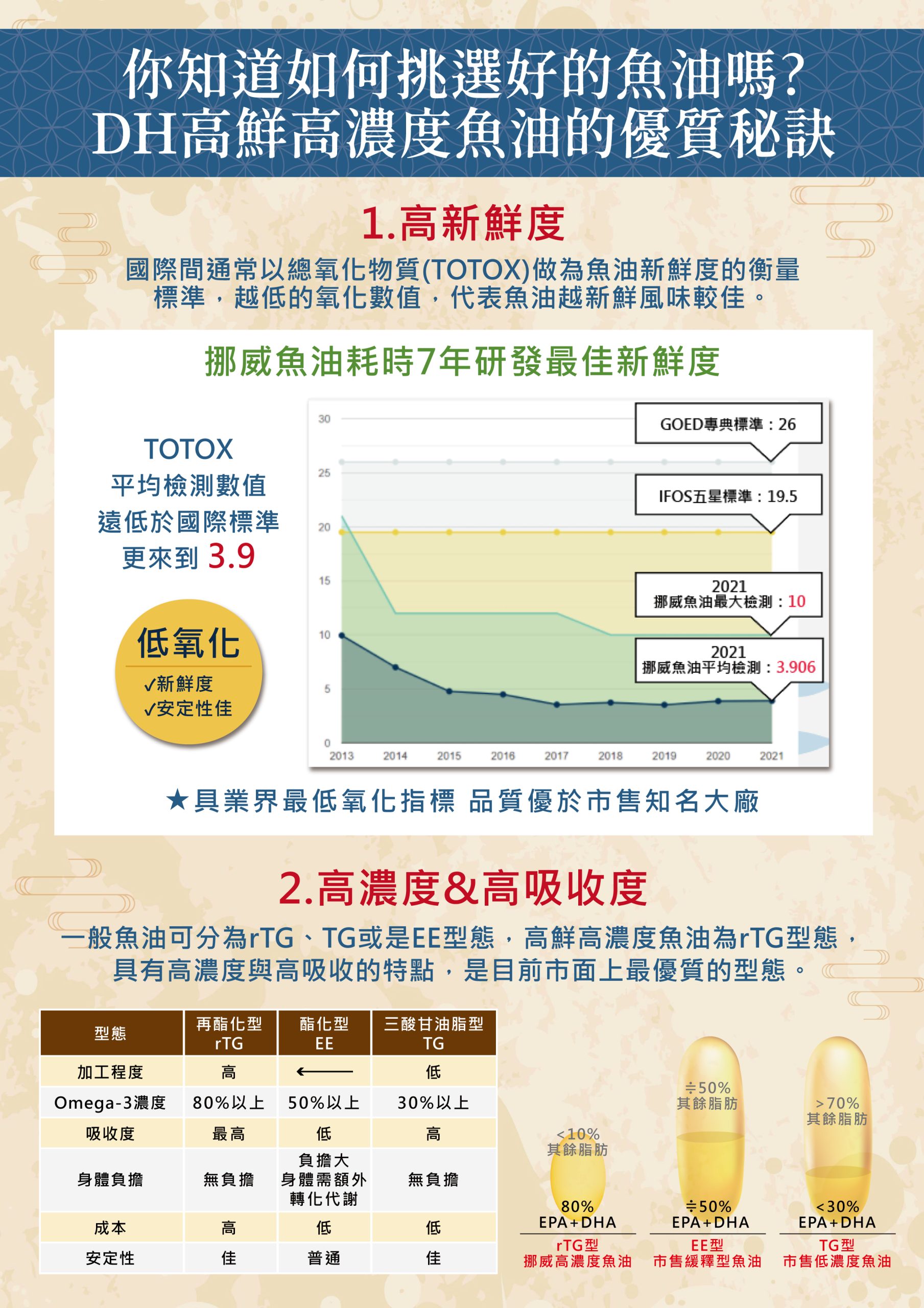DH恆隆生技/評價/高鮮高濃度魚油/rTG形式/ 豐富Omega-3/營養補充/小顆粒好吞服/補充魚油好處/高新鮮度/高濃度/高吸收度/循環保健/全家防護/大人小孩都適用
